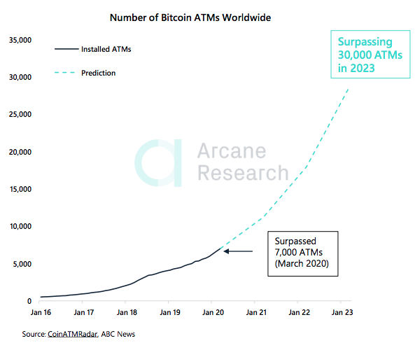 Crypto Market Report: Mixed week for Bitcoin Price but Support Level Held, BTC ATMs climbing as is Institutional Futures Interest - screen shot 2020 03 06 at 15.11.41