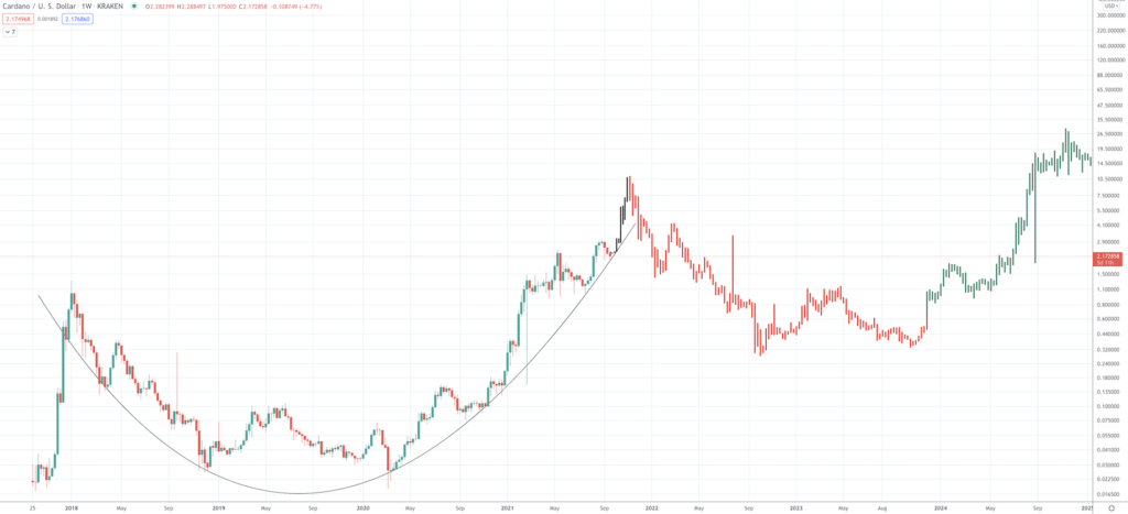 Cardano Price Prediction: What Price Will the Peer-Reviewed Crypto Reach? - Screen Shot 2021 09 21 at 9.40.58 AM 1024x467