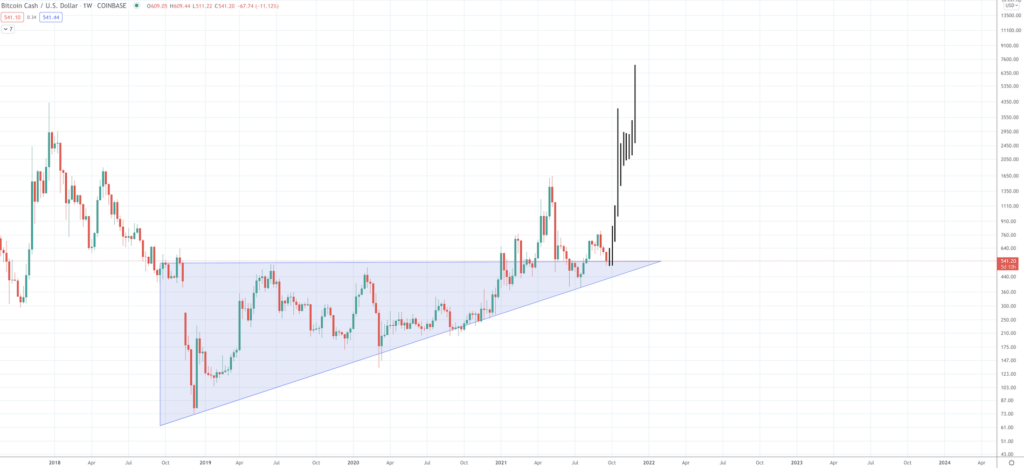 Predicting the Price of Bitcoin Cash for 2022, 2023, and 2025 - Screen Shot 2021 09 21 at 10.20.24 AM 1024x468