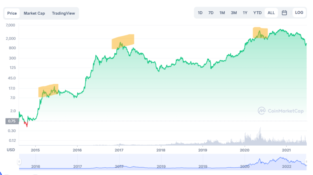 Is Ethereum a Good Investment? - image3 1 1024x573