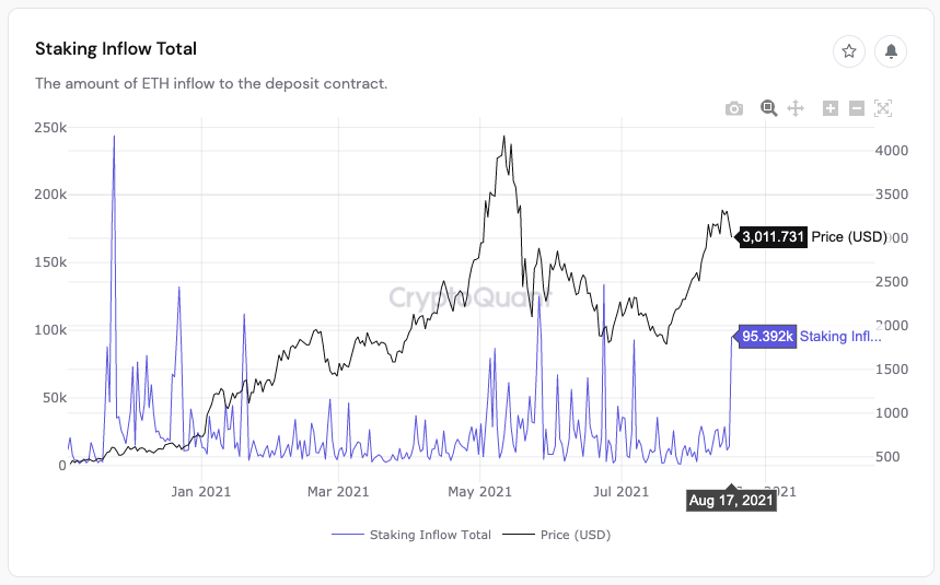 Market Research Report: Bitcoin Breaks $50,000 And Eth Crosses $3,300 In Good Showing For Crypto - ETH staking 17 Aug